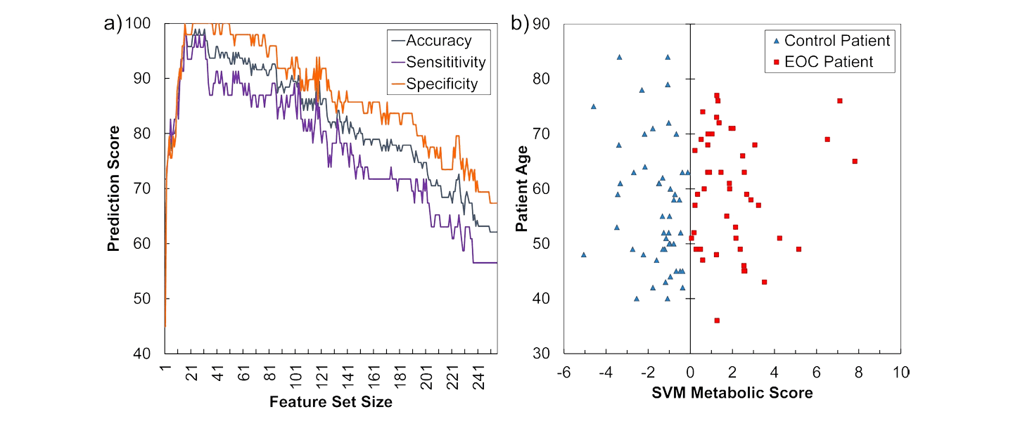 graph showing early diagnostic results